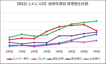 修理発生件数グラフ